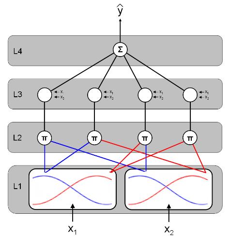 W pierwszych dwóch warstwach (L1 i L2) oblicza się stopnie prawdziwości poprzedników reguł logicznych.
