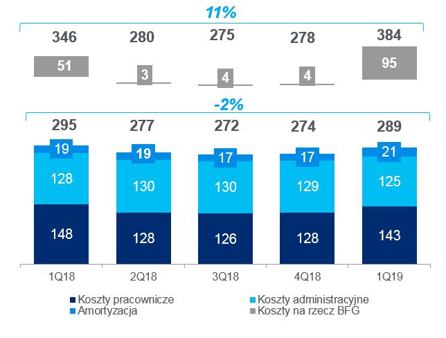 Koszty działania (Dane w mln PLN) Koszty operacyjne Dynamika kosztów rodzajowych Inwestycje w technologię +4% r./r. Optymalizacja powierzchni biurowych -5% r./r. Automatyzacja i digitalizacja procesów -2% r.