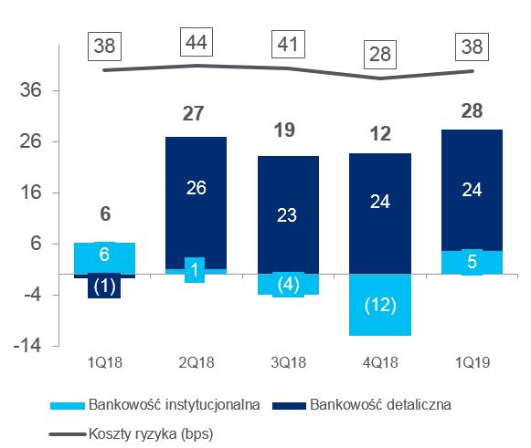 Koszty ryzyka Stabilne koszty ryzyka przy zrównoważonym wzroście portfela kredytowego Koszty