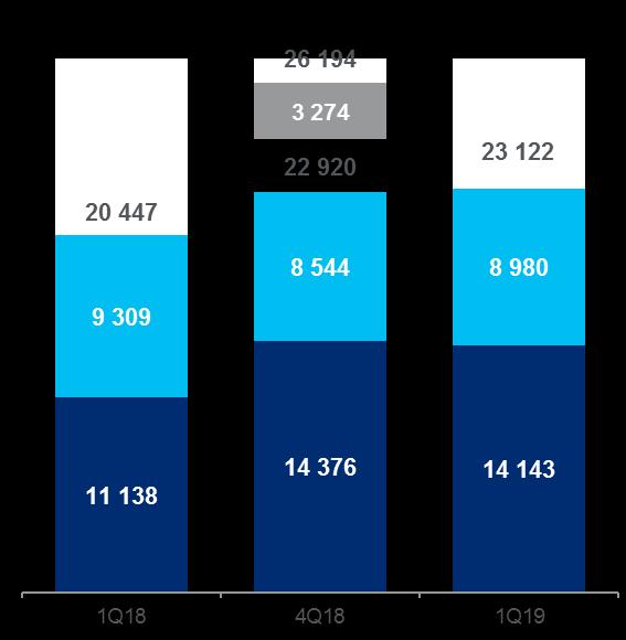 39% 37% Klienci korporacyjni +9% r./r. Depozyty terminowe -4% r./r. 25% 27% 28% Klienci globalni +27% r.