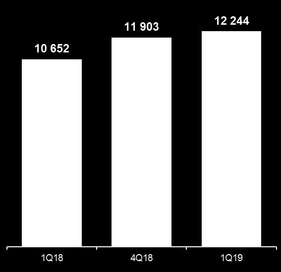 Wolumeny Bankowość Detaliczna Kredyty (dane w mln zł) +5% sektor: +7% Depozyty (dane w mln zł) +15% sektor: +11% Pozostałe