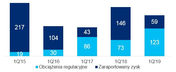 Przychody i zysk Przychody (dane w mln zł) Zysk z wył. obciążeń regulacyjnych (dane w mln zł) Zysk z wył.