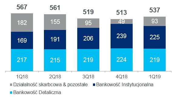 dzięki wzrostowi rachunków operacyjnych oraz aktywów w obszarze finansowania handlu; Bankowość Powiernicza: +14% r./r.