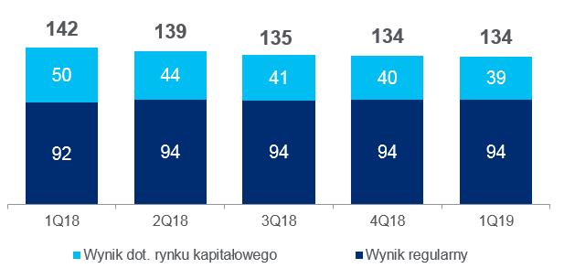 Wynik z tytułu odsetek i prowizji Wynik z tytułu odsetek (dane w mln zł) Wynik z tytułu prowizji (dane w mln zł) Marża odsetkowa 2.66% 2.58% 2.47% 2.89% 2.76% 2.67% 2.