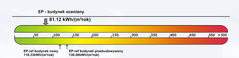 8.2. Roczne zapotrzebowanie na energię końcową Ogrzewanie i Ciepła Urządzenia wentylacja woda pomocnicze Wartość [kwh/(m 2. rok)] 16,64 2,53 