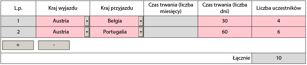 oraz 6 uczestników wyjeżdżających na 60 dni do Portugalii. Różne Państwa przyjmujące oraz czas trwania mogą zostać wprowadzone poprzez podział całkowitej liczby uczestników na dwie odrębne grupy.