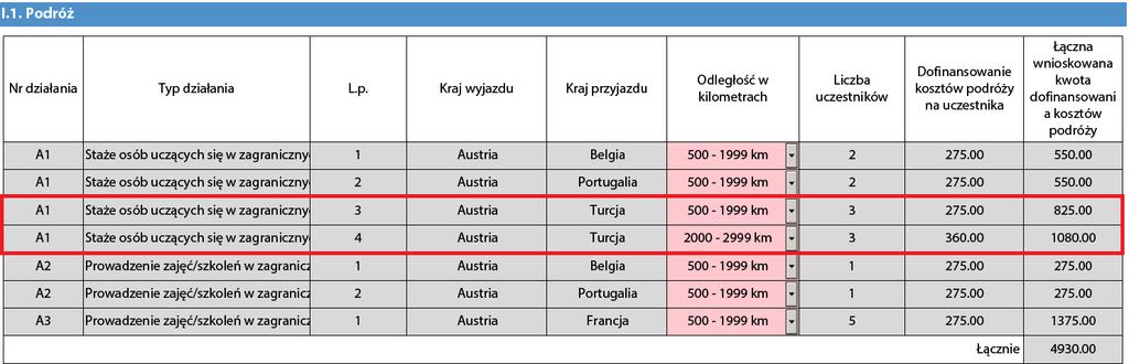 uczestników Kraj wyjazdu Kraj przyjazdu Odległość (z internetowego kalkulatora odległości) Odpowiedni przedział