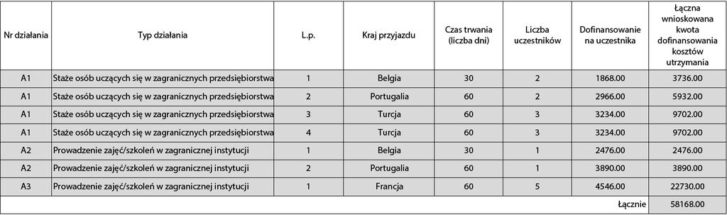 Jako kraj rozpoczęcia podróży należy podać ten, z którego wyjeżdżają uczestnicy, czyli kraj, w którym ma siedzibę instytucja wysyłająca.