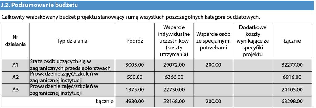 Podsumowanie budżetu Podsumowanie budżetu daje pełny obraz budżetu Państwa projektu w podziale na działania i na poszczególne części budżetu: Wartości podane w Podsumowaniu Budżetu są obliczane