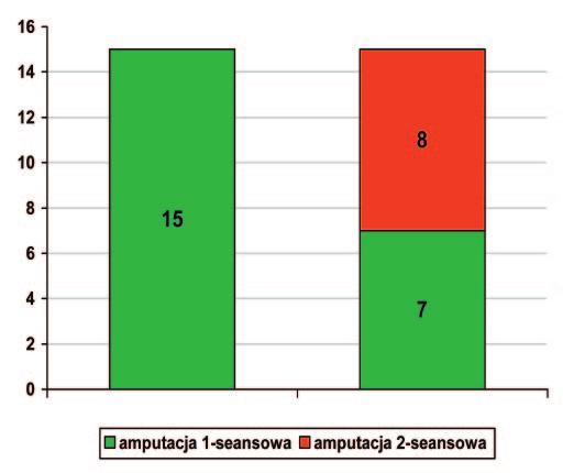 Karolina Szkodny 1, Aleksandra Nitecka 2, Maciej Studziñski 2, Pawe³ Szczepaniak 2, Ewa Œlimak 2, Jacek urek 2 Clinical Evaluation of Vital Pulpotomy in Deciduous Teeth Using Glutaraldehyde Praca