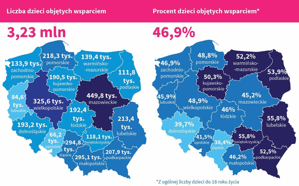 W całej Polsce świadczenie wychowawcze otrzymuje ponad 3,2 mln dzieci. Stanowi to 47% ogółu dzieci do 18. roku życia w całym kraju.