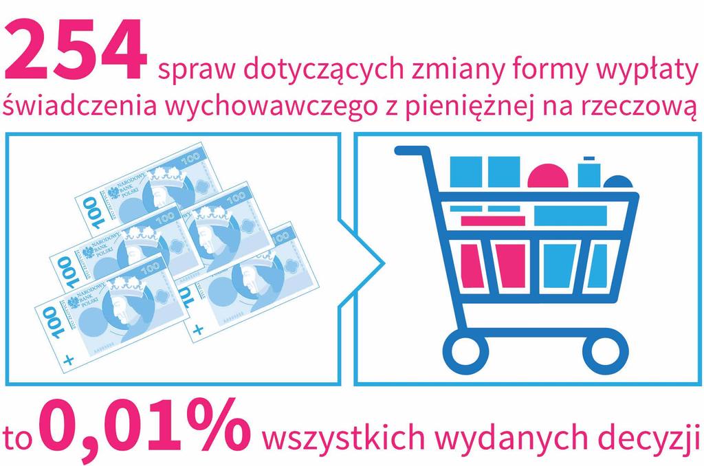 warmińsko-mazurskim (52,2%). Udział ten będzie z pewnością jeszcze wyższy po rozpatrzeniu przez gminy wszystkich już złożonych wniosków.