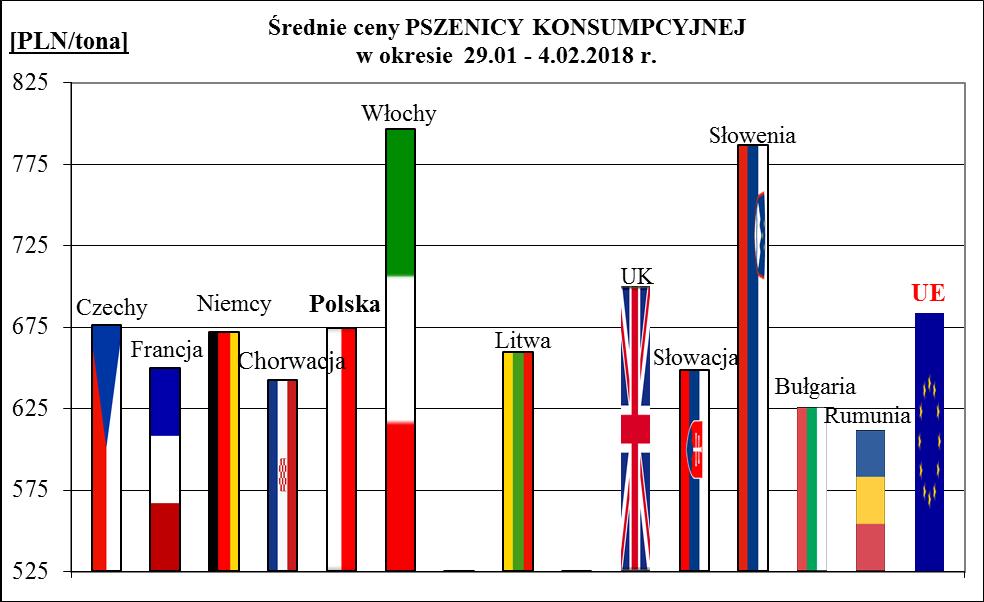 1a. Porównanie średnich cen ziarna w Polsce i UE: 29.01 4.02.2018 r.