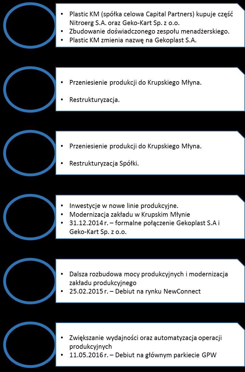 2. Wprowadzenie do sprawozdania finansowego Gekoplast S.A. za I kwartał 2017 r. 2.1. Informacje o Gekoplast S.A. Firma: Forma prawna: Siedziba: Adres: Gekoplast S.A. spółka akcyjna Krupski Młyn, Polska Telefon: +48 (32) 888 56 01 Faks: +48 (32) 888 56 02 Adres poczty elektronicznej: Strona internetowa: ul.