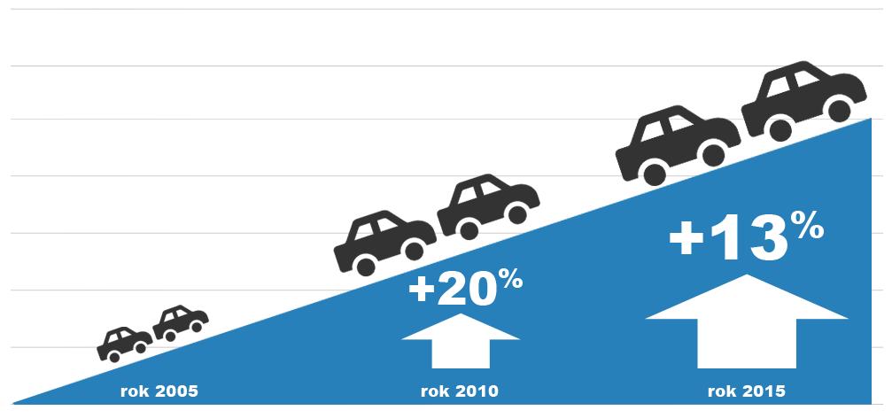 1 Siła Outdooru Wzrasta mobilność społeczeństwa Ruch na polskich drogach jest coraz większy 11178 9888 8298 Średni ruch dobowy w Polsce W realizowanym raz na pięć lat Generalnym Pomiarze Ruchu