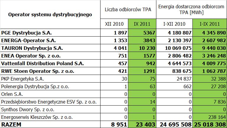 Nowy wymiar zasady TPA LICZBA ODBIORCÓW TPA ORAZ ENERGIA