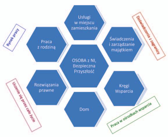 WSPARCIE ŚRODOWISKOWE Bezpieczna Przyszłość to tytuł projektu, który jest realizowany w kilku miastach w Polsce.