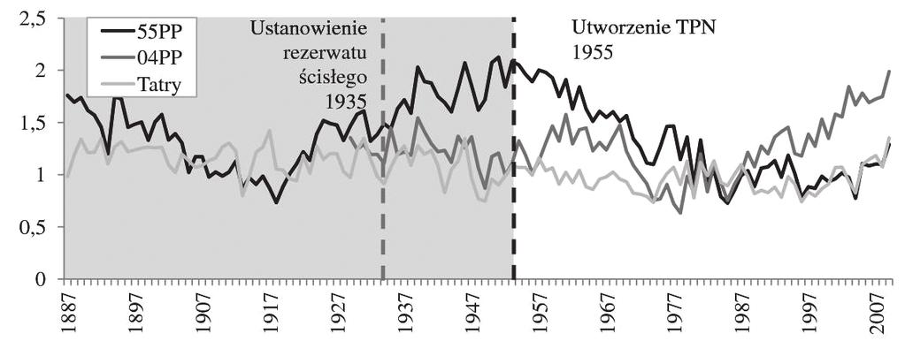 The tree ring width chronologies of stable spruce sites: near Kamienista in Pyszniańska Valley (PS) and Ornak (ORS) in comparison with regional spruce chronology of Tatras (Tatry) i chronologia