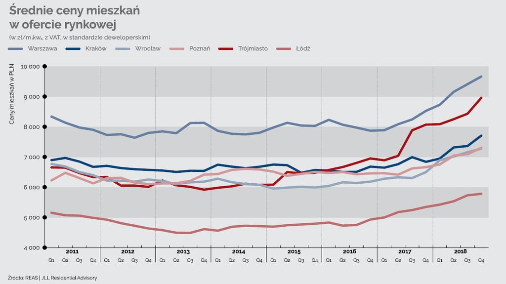 11 W IV kw. 2018 r. liczba transakcji liczona łącznie dla sześciu rynków wyniosła 16,5 tys. o 15,7% więcej niż w poprzednim kwartale i o 13% mniej niż w rekordowym IV kw. 2017 r.