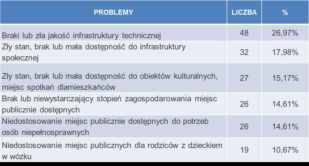 Źródło: Badanie ankietowe W zakresie problemów technicznych budynków Gminy Lutowiska, za najważniejsze problemy uznano braki w wyposażeniu budynków w rozwiązania energooszczędne i