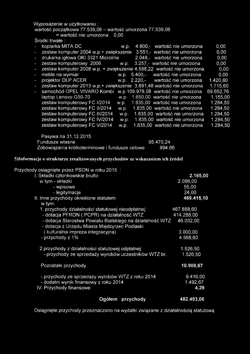 257,- wartość nie umorzona - zestaw komputer 2008 + zwiększenie 4.588,22 wartość nie umorzona - meble na wymiar 5.400,- wartość nie umorzona - projektor DLP ACER 2.