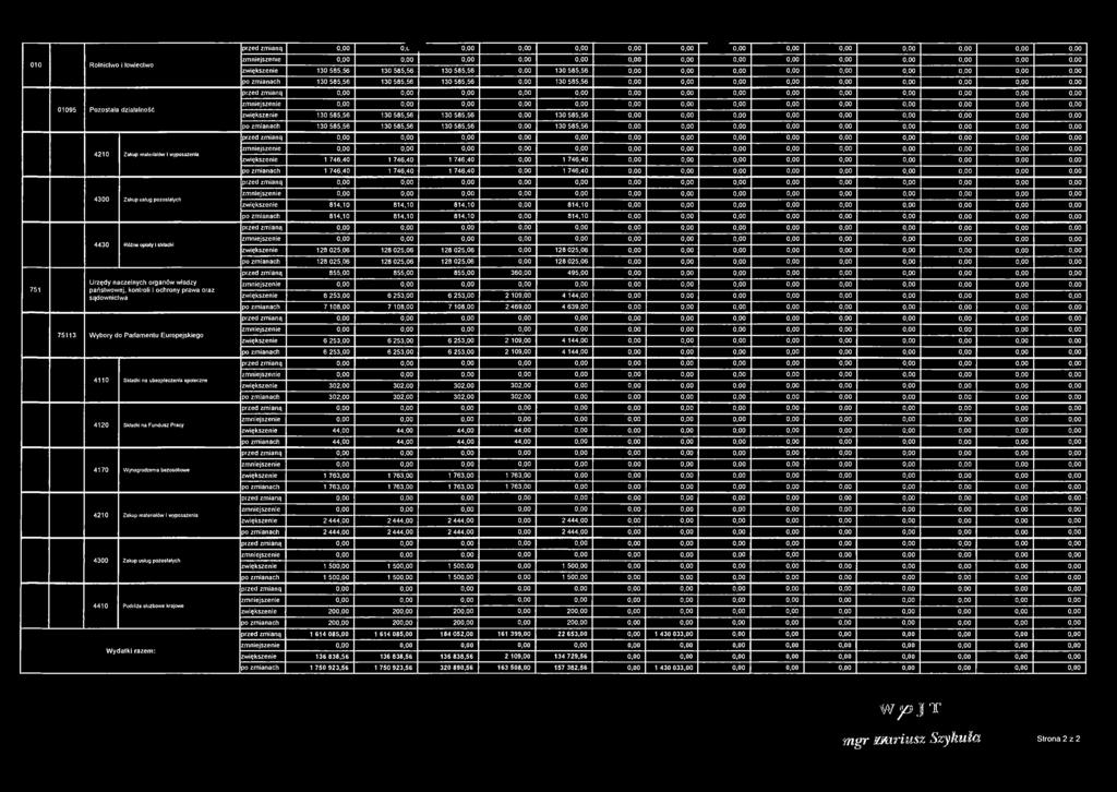 pozostałych 4430 Różne opłaty i składki Urzędy naczelnych organów władzy państwowej, kontroli i ochrony prawa oraz sądownictwa 75113 Wybory do Parlamentu Europejskiego 4110 Składki na ubezpieczenia