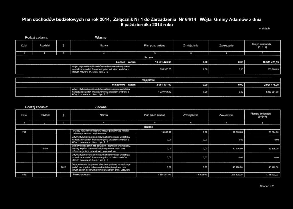 064,00 0,00 0,00 1 239 064,00 Zlecone Dział Rozdział Nazwa Plan przed zmianą Zmniejszenie Zwiększenie Plan po zmianach (5+6+7) 1 2 3 4 5 6 7 8 751 75109 Urzędy naczelnych organów władzy państwowej,