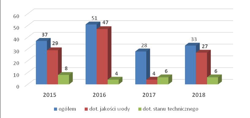 Wykres 12. Porównanie ilości wydawanych decyzji administracyjnych dot. urządzeń wodociągowych w latach 2015-2018 2.2.5 Ujęcia powierzchniowe W powiecie opatowskim nie funkcjonują żadne urządzenia wodociągowe oparte na ujęciach powierzchniowych.