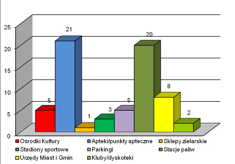 Jest to bardzo zróżnicowana grupa obiektów, do tej grupy zaliczono m.in. apteki, punkty apteczne, parkingi, stacje paliw, obiekty kultury, obiekty sportowe, kluby dyskotekowe.