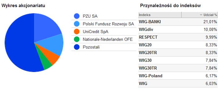 Wykres akcjonariatu Poniżej tabeli z akcjonariatem, widoczne są dwa obszary takie jak: Wykres akcjonariatu oraz Przynależność do indeksów (Rys. 14.
