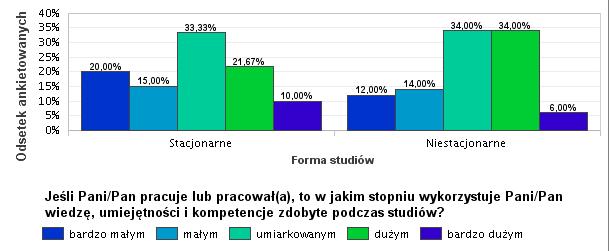 Absolwenci studiów niestacjonarnych (40%) nieznacznie wyżej oceniali stopień wykorzystania wiedzy, umiejętności i kompetencji społecznych od absolwentów studiów stacjonarnych (31,67%).