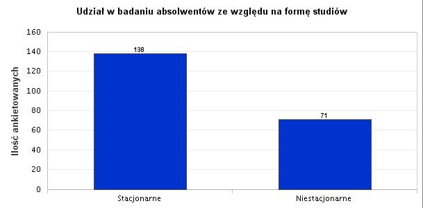 Wykres 2. Forma studiów wśród ankietowanych (dane dla N=209) 2. Ocena poziomu zdobytej wiedzy Respondenci najczęściej wysoko i przeciętnie ocenili poziom zdobytej w czasie studiów wiedzy (wykres 3).