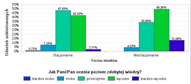 Poziom zdobytej wiedzy absolwenci studiów stacjonarnych i niestacjonarnych oceniają najczęściej jako przeciętny i wysoki.