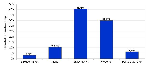 Podobnie respondenci ocenili poziom zdobytych umiejętności i kompetencji (wykres 5). Największa grupa badanych oceniła je przeciętnie (45,45%), wysoko i bardzo wysoko 41,15%.