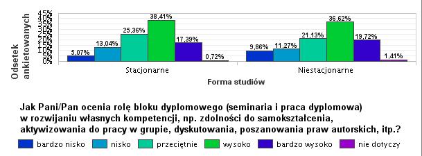 Bardzo podobnie rolę bloku dyplomowego w rozwijaniu własnych kompetencji ocenili absolwenci studiów stacjonarnych i niestacjonarnych, gdzie suma ocen wysokich i bardzo wysokich wynosiła