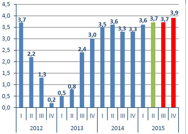 W roku 2016 prognozowane jest dalsze przyspieszenie wzrostu gospodarczego, który wynieść może 3,8%. Wykres 2.1. Kwartalne tempo wzrostu PKB dane historyczne oraz prognoza, Źródło: GUS, IBnGR Wykres 2.