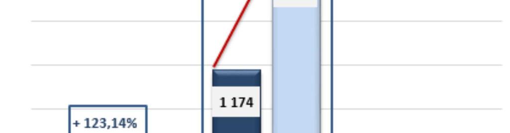 Wynik na działalności gospodarczej w III kwartale 2015 roku osiągnął poziom 535,00 tys. zł, w porównaniu z 211,87 tys. zł w III kwartale 2014 roku. Po trzech kwartałach wyniósł on 1 631,76 tys.