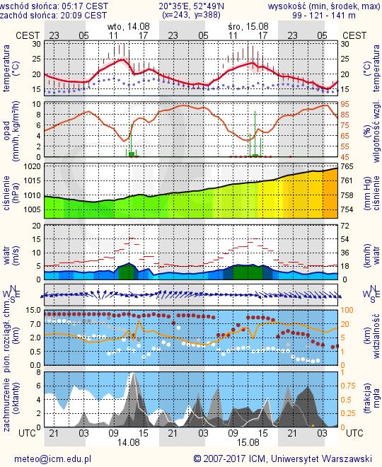 METEOROGRAMY dla głównych miast województwa