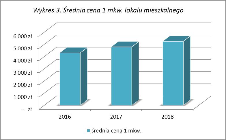 Średnia cena lokalu mieszkalnego z 2018r, która wynosi 5 252 zł w odniesieniu do roku 2017 wzrosła o 456 zł/ mkw, co stanowi 9,5%.