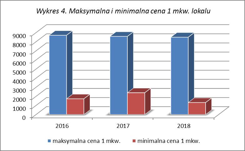 - sprzedaż największej powierzchni użytkowej lokalu mieszkalnego odnotowano w 2018r 95,20 mkw. za lokal przy ul. Wejherowskiej 50, w 2016 r. - 79,73 mkw.