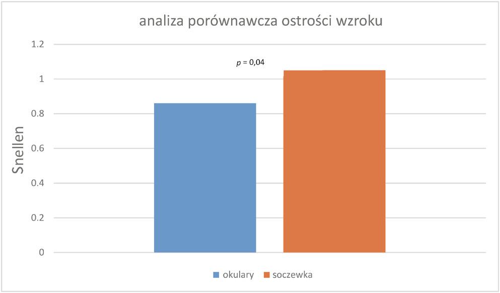 50 K. Grzebieluch-Reichert, J. Marek, M. Misiuk-Hojło. Bezpieczeństwo wszczepów fakijnych Omówienie Ryc. 4. Analiza porównawcza ostrości wzroku w najlepszej korekcji okularowej i po zabiegu Fig. 4. Comparison between BCDVA and visus after surgery Tabela 1.