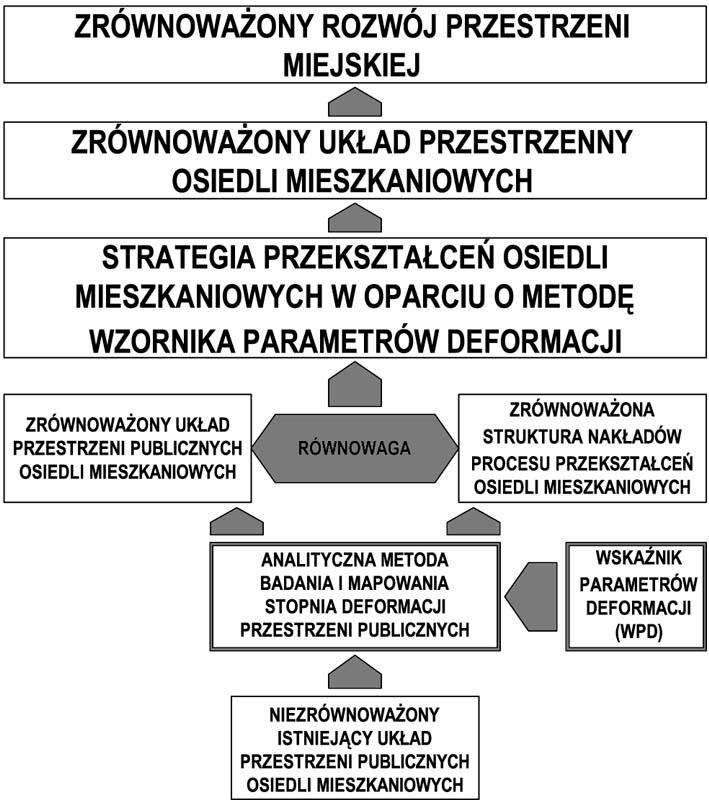 398 p r z e s t r z e ń i FORMa 12 WZORNIK PARAMETRÓW DEFORMACJI AUTORSKI MECHANIZM ANALIZY DEFORMACJI PRZESTRZENI PUBLICZNYCH Wprowadzenie do mechanizmu WPD Przyjęta pracy koncepcja analizy i