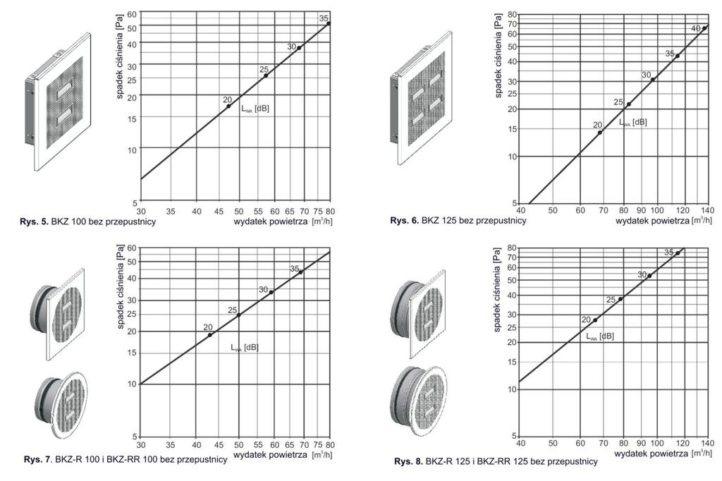 Poziom mocy akustycznej i spadek ciśnienia Dławienie Do dławienia przepływu objętościowego można dostarczyć przepustnicę szczelinową w skrzynce przyłączeniowej lub w przypadku BKZ-R, specjalistyczną
