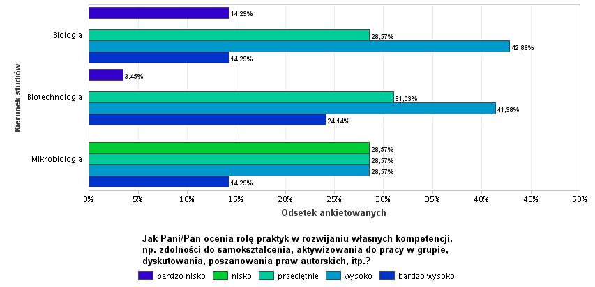 Pytanie 4. Jak Pani/Pan ocenia rolę praktyk w rozwijaniu własnych kompetencji, np. zdolności do samokształcenia, aktywizowania do pracy w grupie, dyskutowania, poszanowania praw autorskich, itp.