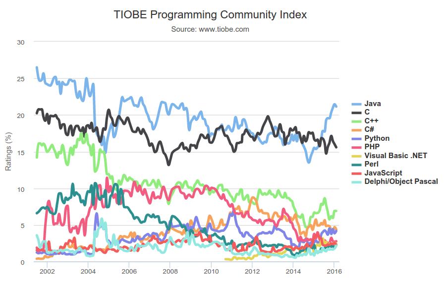 2 1. Mój pierwszy program Rysunek 1.1. Popularność różnych języków programowania według TIOBE 1.2. Programowanie Co to jest programowanie?