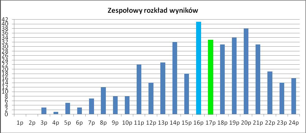 Łatwość zestawu: 0,68 Stosunek liczby punktów uzyskanych za rozwiązanie testu (zadania) przez wszystkich uczniów do maksymalnej liczby punktów możliwych do uzyskania Wnioski: Analizując miary