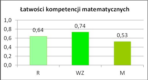 wykonywanie działań z wykorzystaniem odpowiednich własności WZ wykrywanie i zapisywanie właściwości i zależności Kategorie taksonomiczne B C D