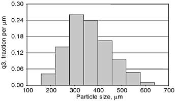 Number (%) Length (%) Volume (%) Surface Area (%) częstość, % Particle