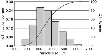 None Particle Size Distribution częstość, % łączna wartość, % ln (ln(w d