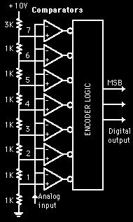 Przykład zastosowania komparatora Przetwornik (3 y bitowy) analogowo cyfrowy typu flash +12 +12 +12 12 12 12 12 3 bitowy ponieważ rozróżnia 8 wartości napięć sygnału wejściowego: od 0 V do 7 V 100 b